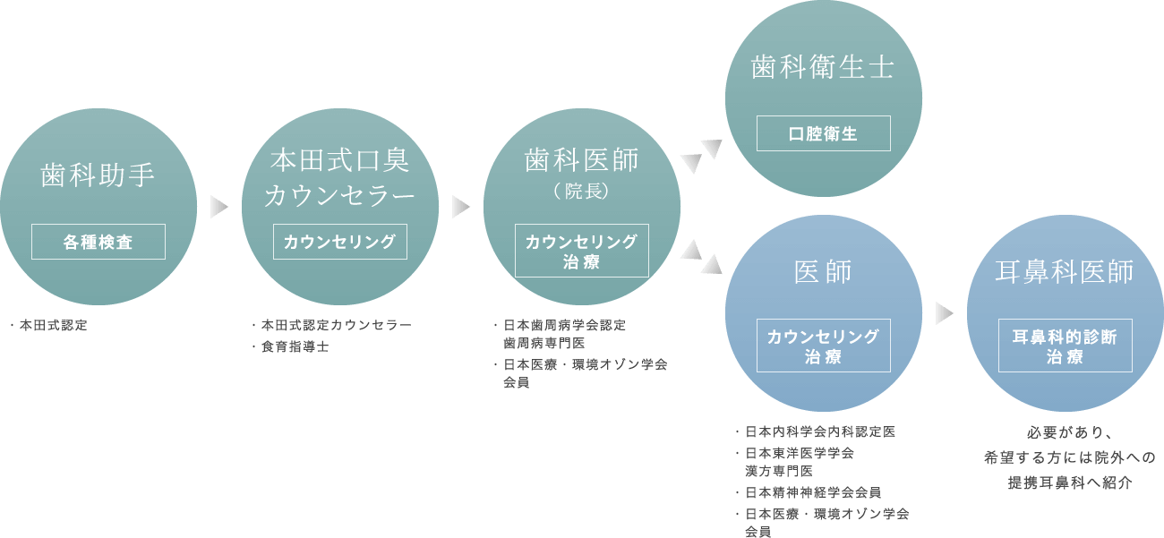 詳細な検査と本田式口臭カウンセラーによる問診で根本原因を突き止め、適切な治療を行います。