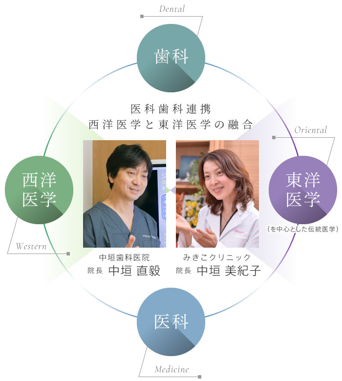 医科歯科連携：西洋医学と東洋医学の融合