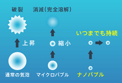 ナノバブルオゾン水